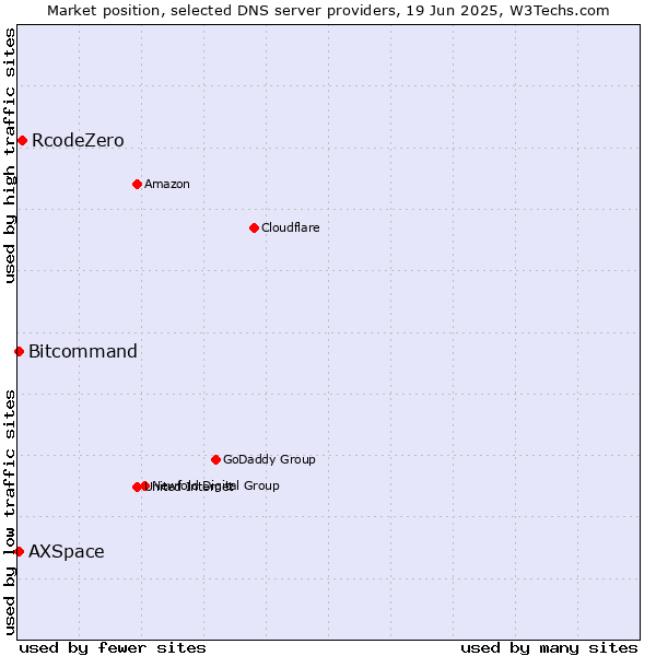 Market position of RcodeZero vs. Bitcommand vs. AXSpace