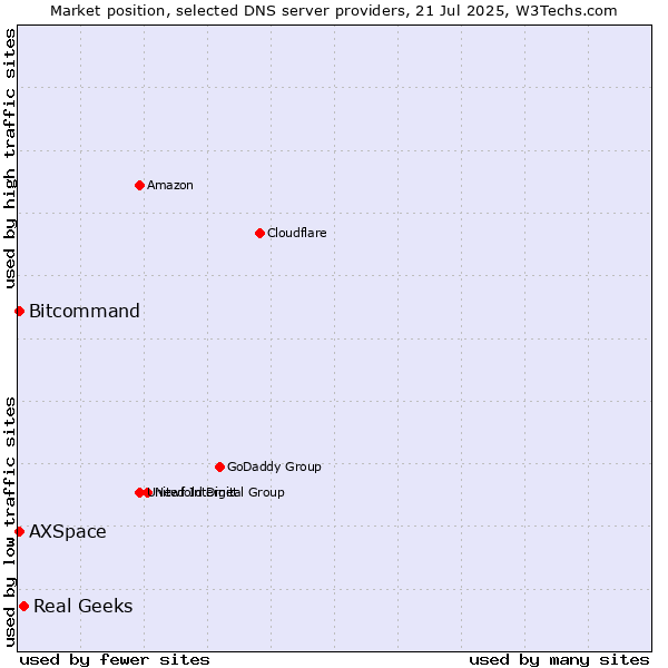 Market position of Real Geeks vs. Bitcommand vs. AXSpace