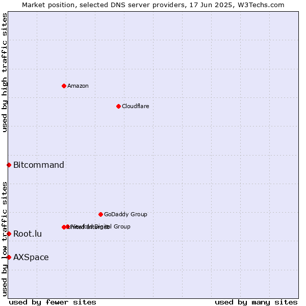 Market position of Bitcommand vs. AXSpace vs. Root.lu