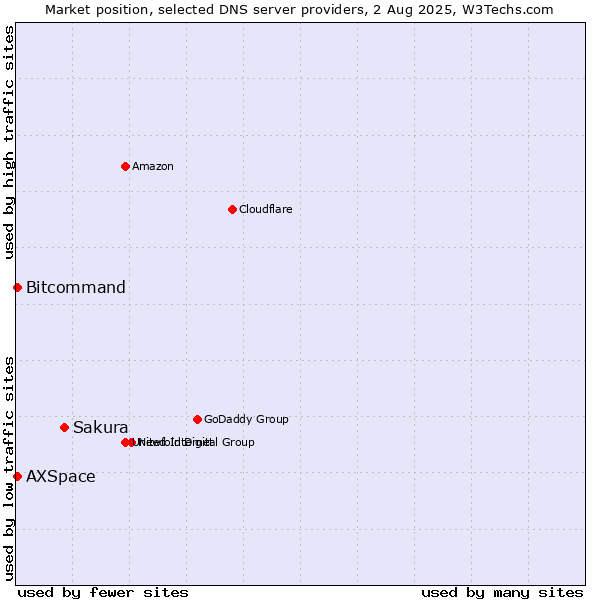 Market position of Sakura vs. Bitcommand vs. AXSpace