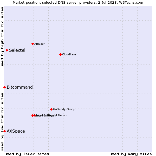 Market position of Selectel vs. Bitcommand vs. AXSpace
