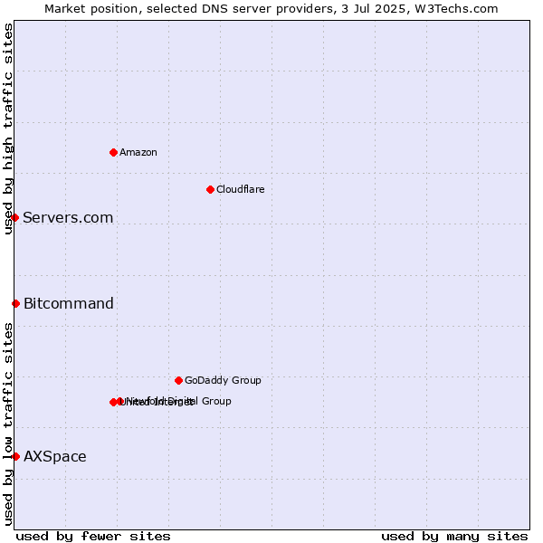 Market position of Bitcommand vs. AXSpace vs. Servers.com