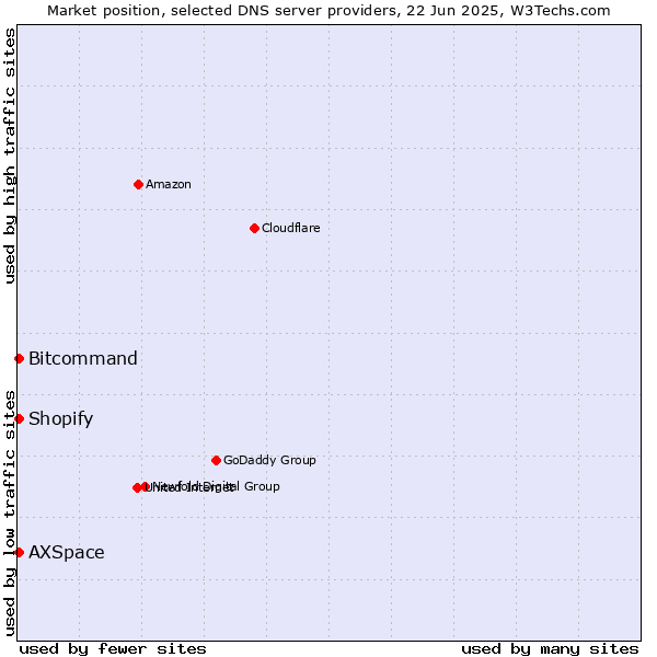 Market position of Bitcommand vs. AXSpace vs. Shopify