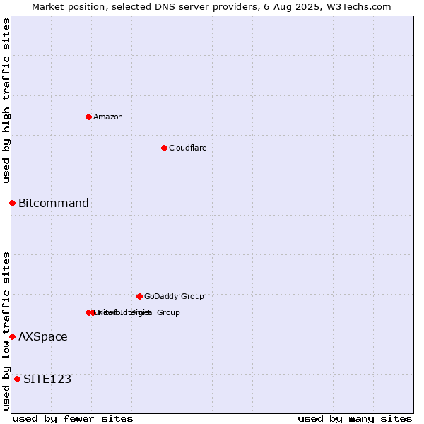 Market position of SITE123 vs. Bitcommand vs. AXSpace