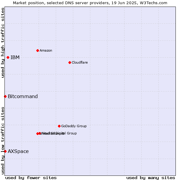 Market position of IBM vs. Bitcommand vs. AXSpace