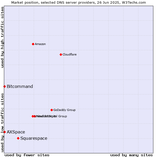 Market position of Squarespace vs. Bitcommand vs. AXSpace