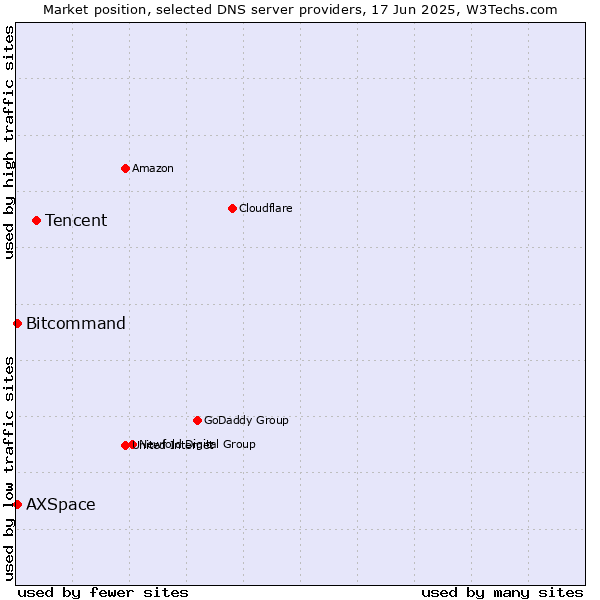 Market position of Tencent vs. Bitcommand vs. AXSpace