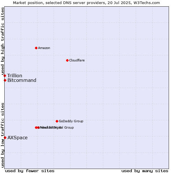 Market position of Bitcommand vs. AXSpace vs. Trillion