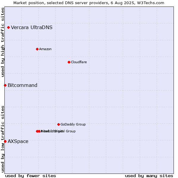 Market position of Vercara UltraDNS vs. Bitcommand vs. AXSpace