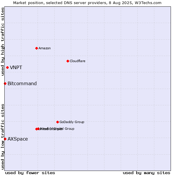 Market position of VNPT vs. Bitcommand vs. AXSpace