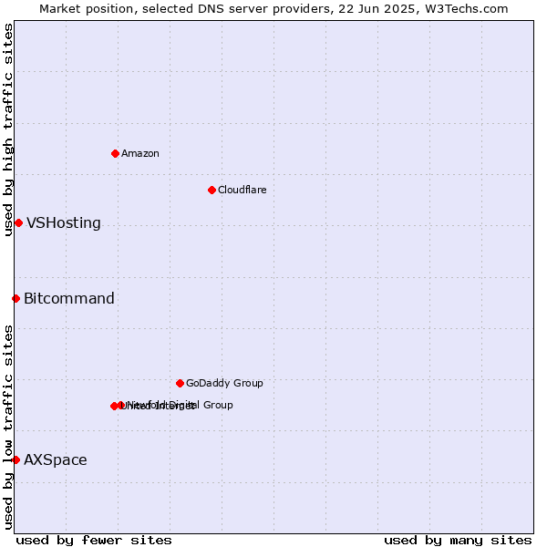 Market position of VSHosting vs. Bitcommand vs. AXSpace
