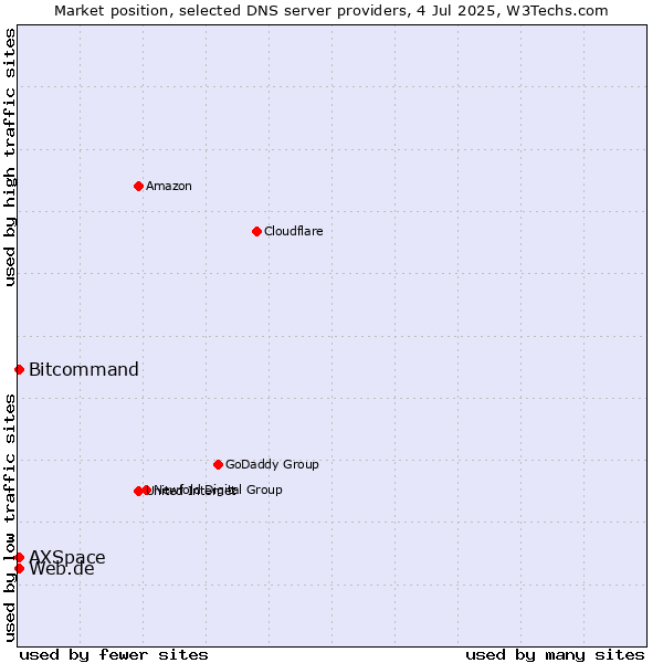 Market position of Web.de vs. Bitcommand vs. AXSpace