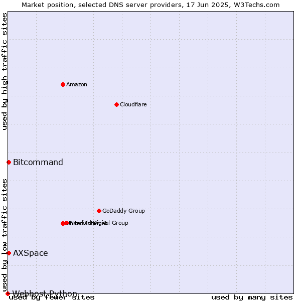 Market position of Bitcommand vs. AXSpace vs. Webhost Python