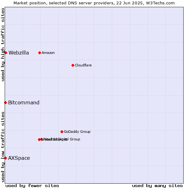 Market position of Webzilla vs. Bitcommand vs. AXSpace