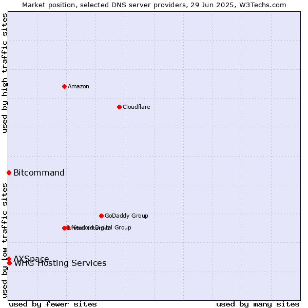 Market position of WHG Hosting Services vs. Bitcommand vs. AXSpace