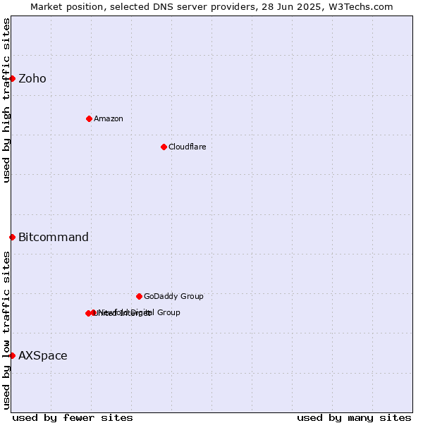 Market position of Zoho vs. Bitcommand vs. AXSpace