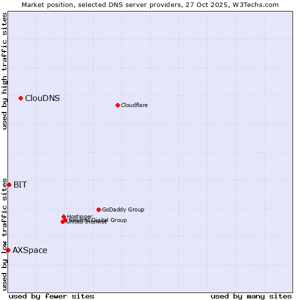 Market position of ClouDNS vs. BIT vs. AXSpace