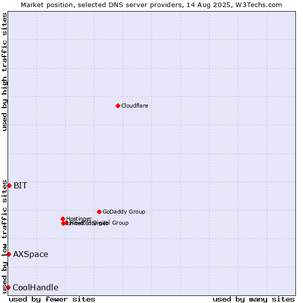 Market position of BIT vs. AXSpace vs. CoolHandle