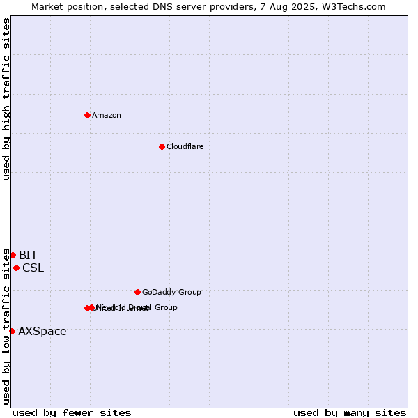 Market position of CSL vs. BIT vs. AXSpace