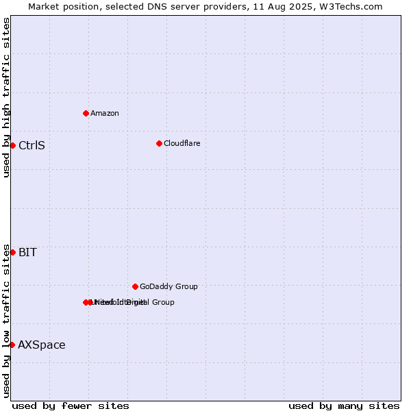 Market position of CtrlS vs. BIT vs. AXSpace