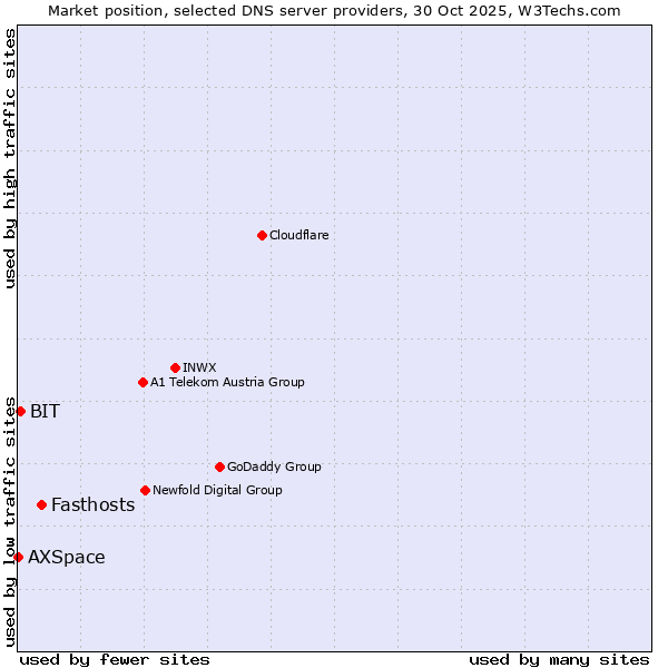 Market position of Fasthosts vs. BIT vs. AXSpace