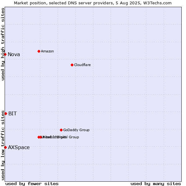 Market position of BIT vs. AXSpace vs. Nova