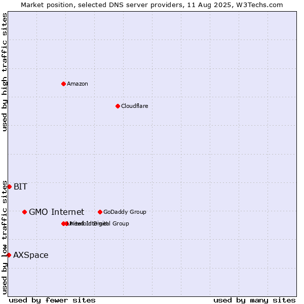 Market position of GMO Internet vs. BIT vs. AXSpace
