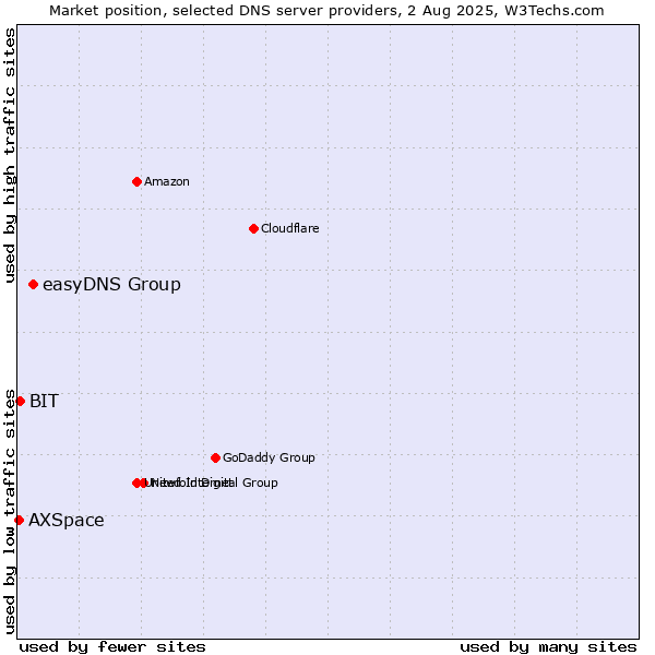 Market position of easyDNS Group vs. BIT vs. AXSpace