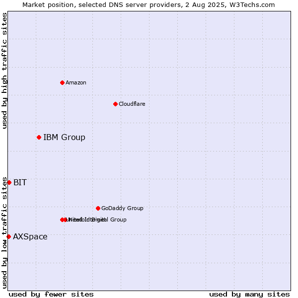 Market position of IBM Group vs. BIT vs. AXSpace