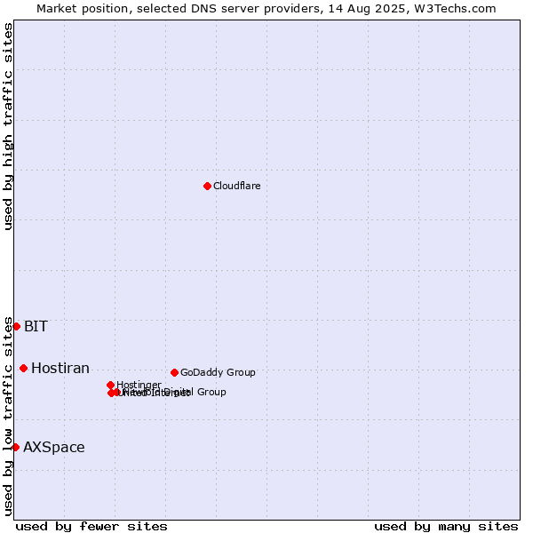 Market position of Hostiran vs. BIT vs. AXSpace