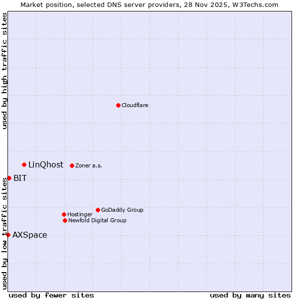 Market position of BIT vs. LinQhost vs. AXSpace