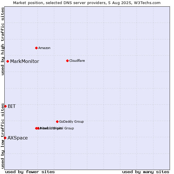 Market position of MarkMonitor vs. BIT vs. AXSpace