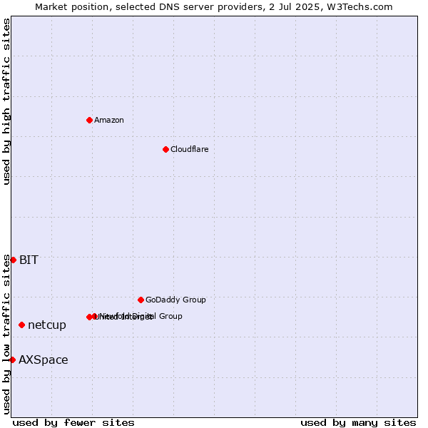 Market position of netcup vs. BIT vs. AXSpace