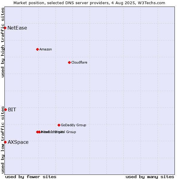 Market position of BIT vs. AXSpace vs. NetEase