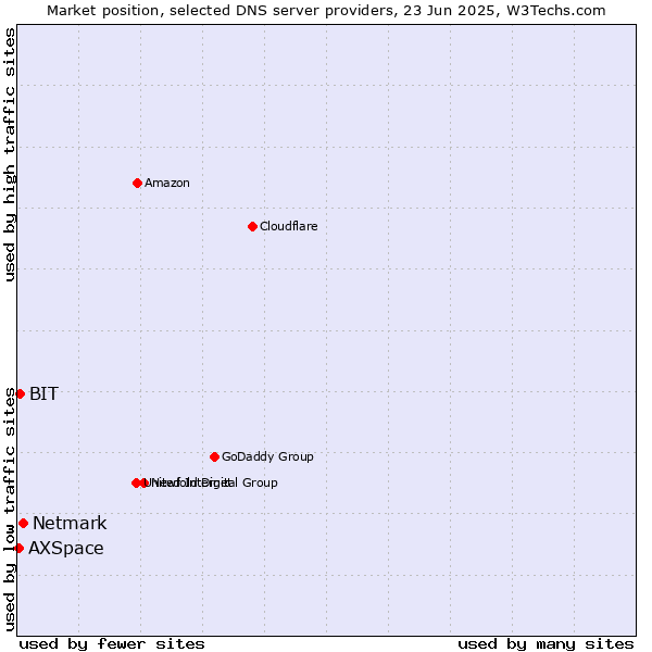 Market position of Netmark vs. BIT vs. AXSpace