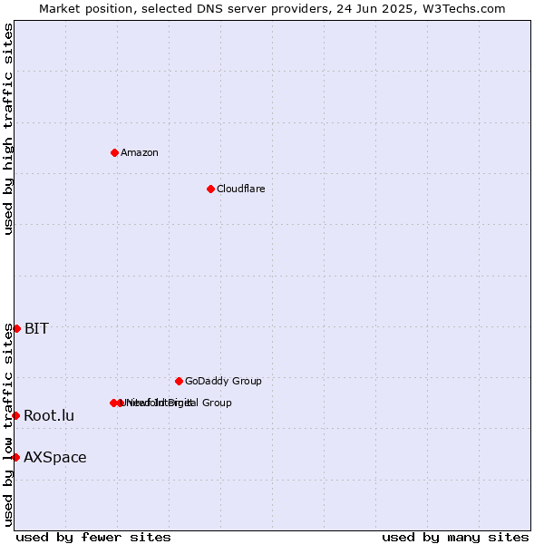Market position of BIT vs. Root.lu vs. AXSpace