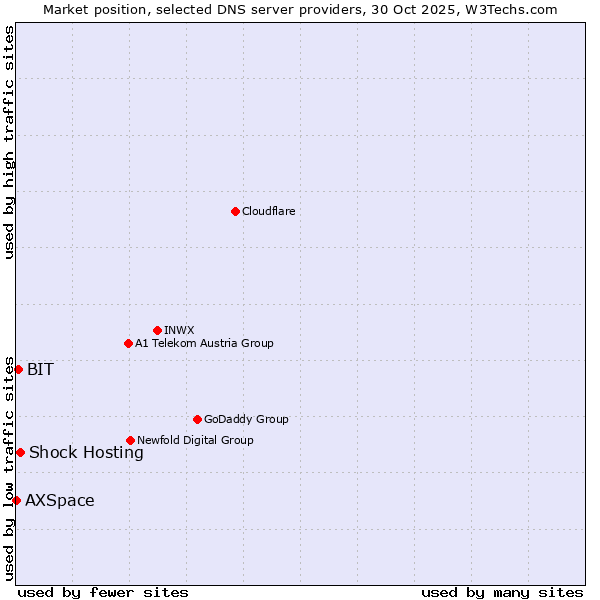 Market position of Shock Hosting vs. BIT vs. AXSpace