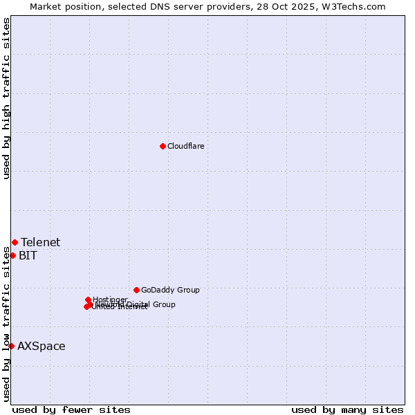 Market position of Telenet vs. BIT vs. AXSpace