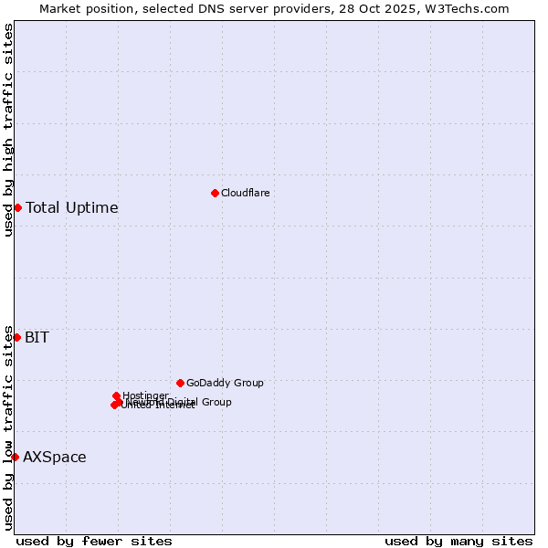 Market position of Total Uptime vs. BIT vs. AXSpace