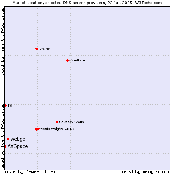 Market position of webgo vs. BIT vs. AXSpace