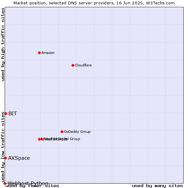 Market position of BIT vs. AXSpace vs. Webhost Python