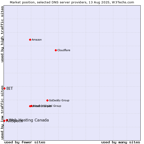 Market position of Web Hosting Canada vs. BIT vs. AXSpace