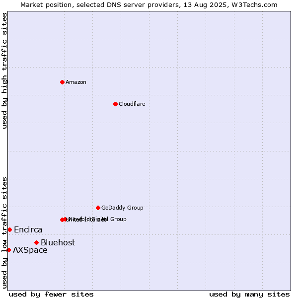 Market position of Bluehost vs. Encirca vs. AXSpace