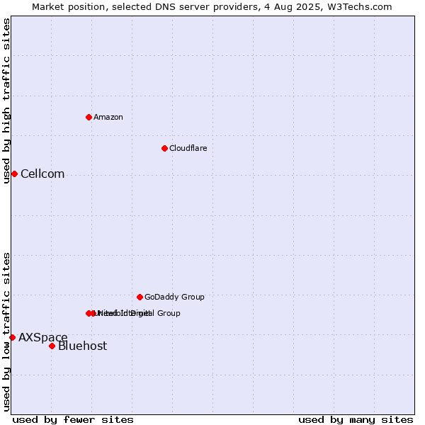 Market position of Bluehost vs. Cellcom vs. AXSpace