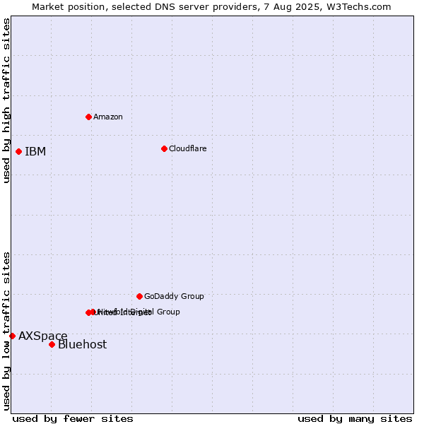 Market position of Bluehost vs. IBM vs. AXSpace