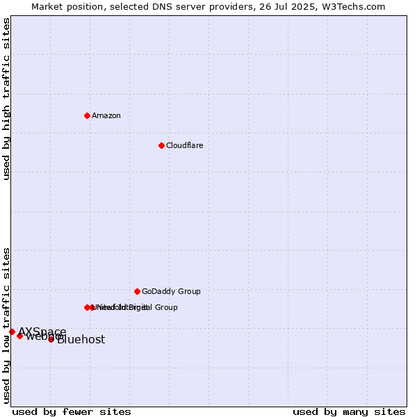 Market position of Bluehost vs. webgo vs. AXSpace