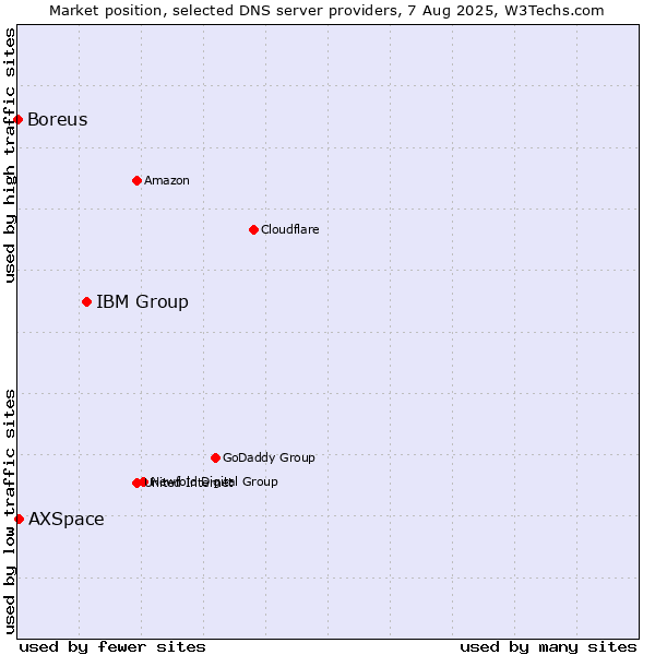 Market position of IBM Group vs. AXSpace vs. Boreus