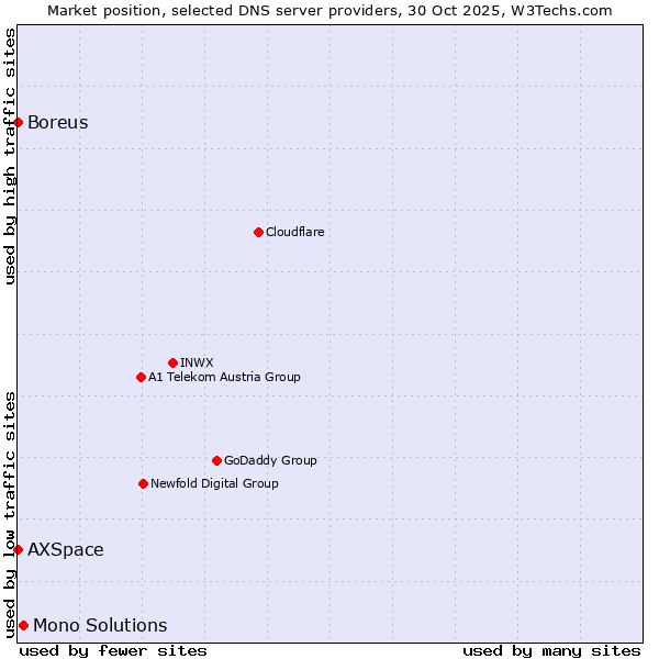 Market position of Mono Solutions vs. AXSpace vs. Boreus