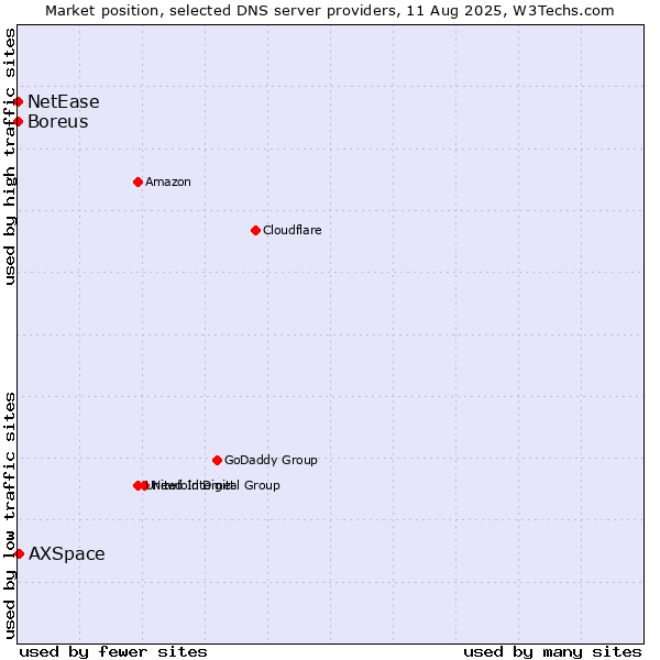 Market position of AXSpace vs. NetEase vs. Boreus