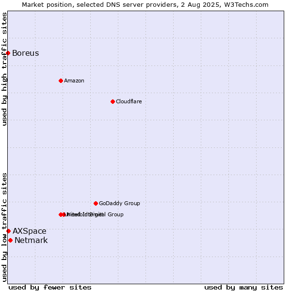 Market position of Netmark vs. AXSpace vs. Boreus